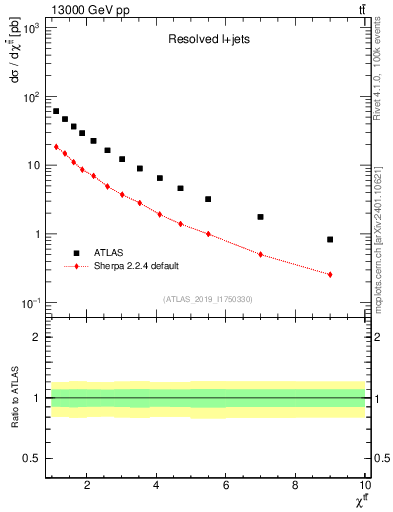 Plot of ttbar.chi in 13000 GeV pp collisions