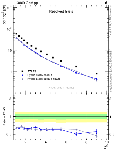 Plot of ttbar.chi in 13000 GeV pp collisions