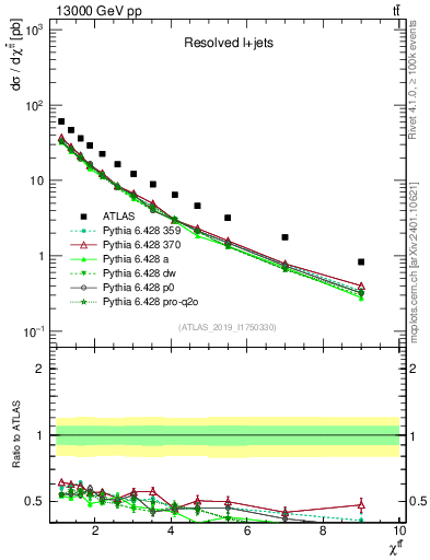 Plot of ttbar.chi in 13000 GeV pp collisions
