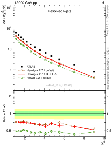 Plot of ttbar.chi in 13000 GeV pp collisions