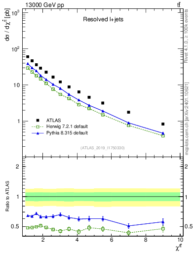 Plot of ttbar.chi in 13000 GeV pp collisions