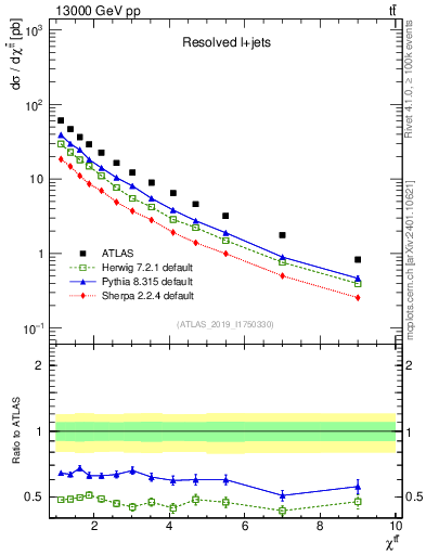 Plot of ttbar.chi in 13000 GeV pp collisions