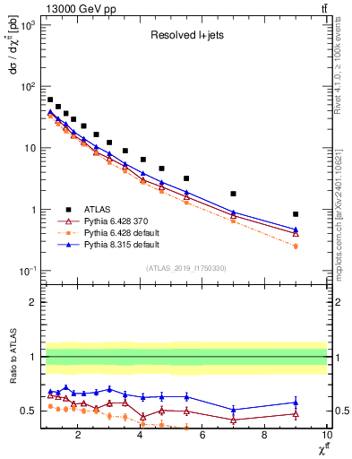 Plot of ttbar.chi in 13000 GeV pp collisions