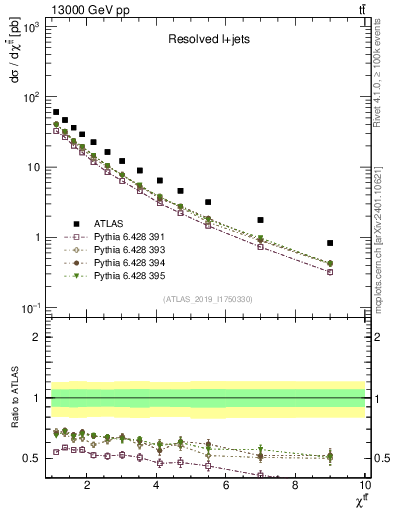 Plot of ttbar.chi in 13000 GeV pp collisions