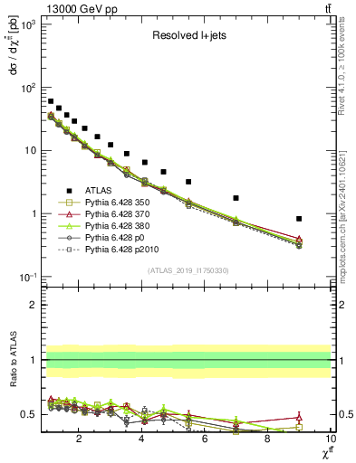 Plot of ttbar.chi in 13000 GeV pp collisions