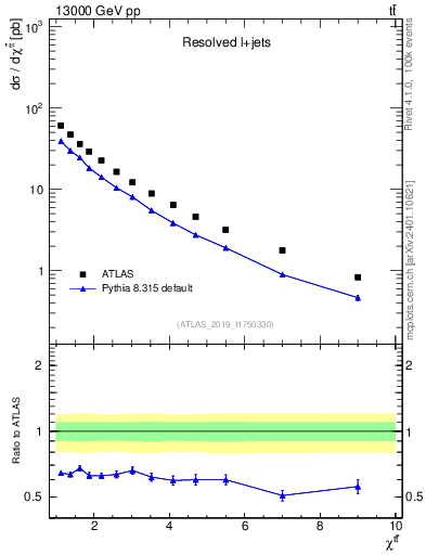 Plot of ttbar.chi in 13000 GeV pp collisions