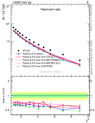 Plot of ttbar.chi in 13000 GeV pp collisions
