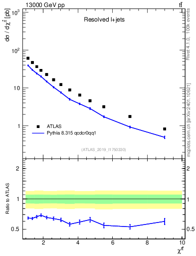 Plot of ttbar.chi in 13000 GeV pp collisions