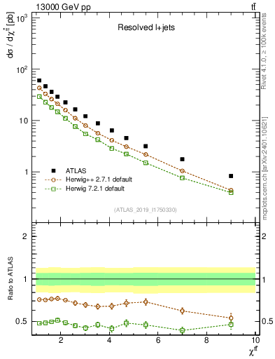 Plot of ttbar.chi in 13000 GeV pp collisions