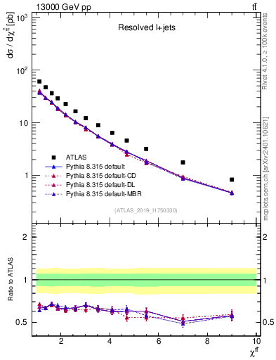 Plot of ttbar.chi in 13000 GeV pp collisions
