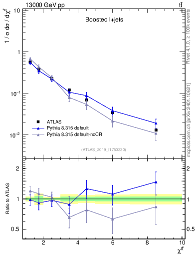 Plot of ttbar.chi in 13000 GeV pp collisions