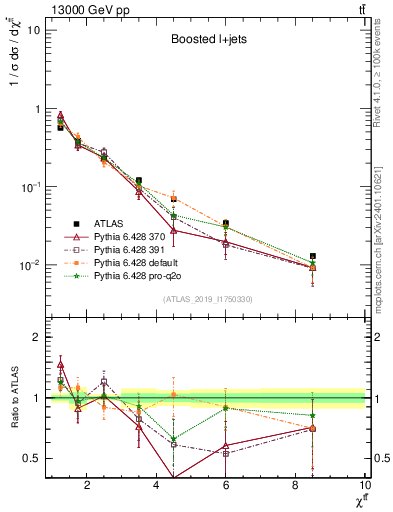 Plot of ttbar.chi in 13000 GeV pp collisions
