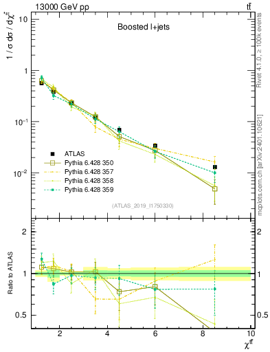 Plot of ttbar.chi in 13000 GeV pp collisions
