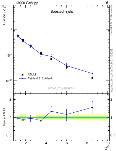 Plot of ttbar.chi in 13000 GeV pp collisions