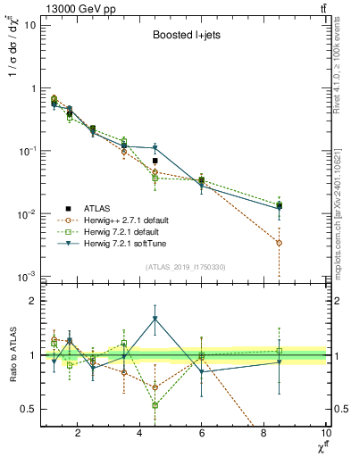 Plot of ttbar.chi in 13000 GeV pp collisions