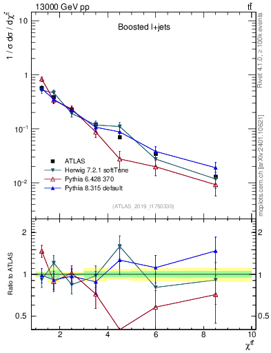 Plot of ttbar.chi in 13000 GeV pp collisions