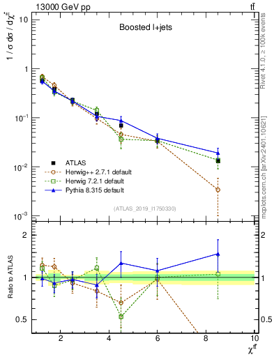 Plot of ttbar.chi in 13000 GeV pp collisions