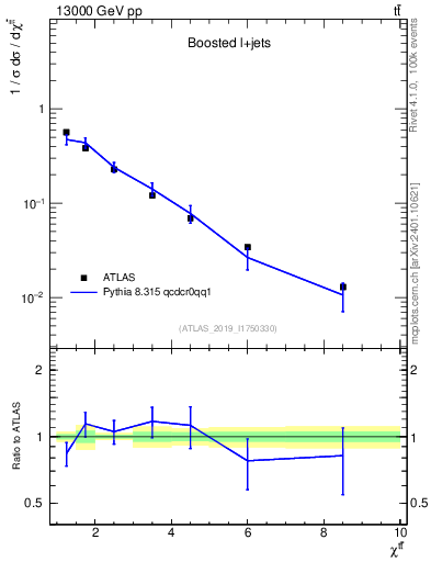Plot of ttbar.chi in 13000 GeV pp collisions