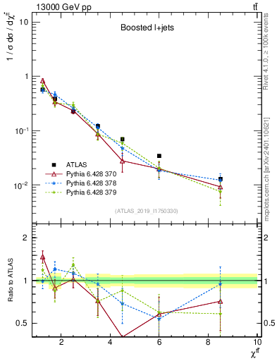 Plot of ttbar.chi in 13000 GeV pp collisions