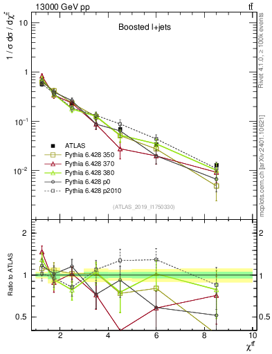 Plot of ttbar.chi in 13000 GeV pp collisions