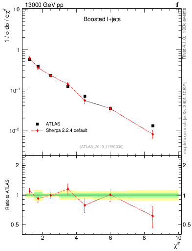 Plot of ttbar.chi in 13000 GeV pp collisions