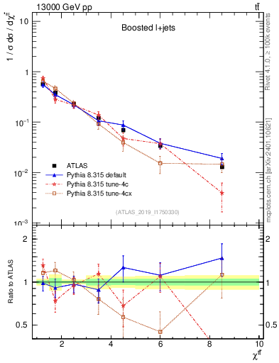 Plot of ttbar.chi in 13000 GeV pp collisions