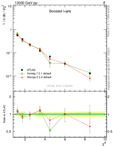Plot of ttbar.chi in 13000 GeV pp collisions