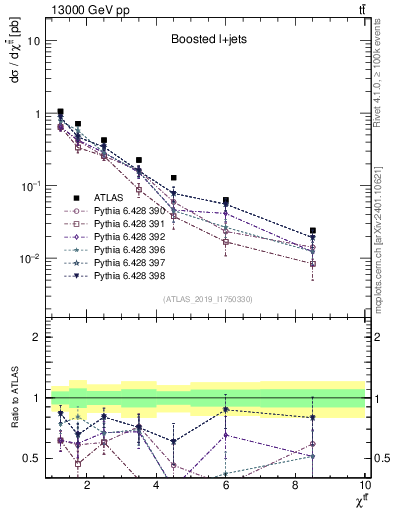 Plot of ttbar.chi in 13000 GeV pp collisions