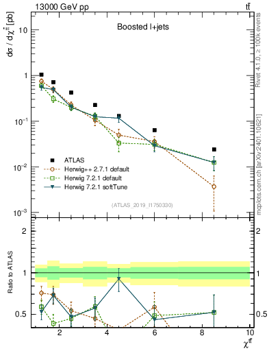 Plot of ttbar.chi in 13000 GeV pp collisions