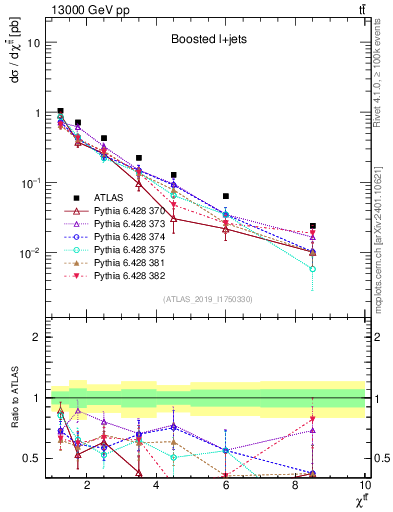 Plot of ttbar.chi in 13000 GeV pp collisions