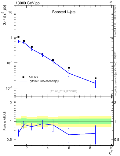 Plot of ttbar.chi in 13000 GeV pp collisions