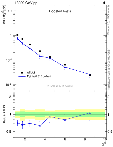 Plot of ttbar.chi in 13000 GeV pp collisions