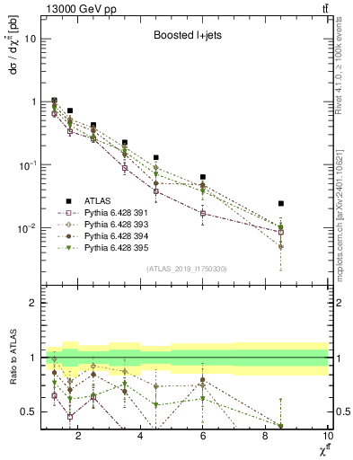 Plot of ttbar.chi in 13000 GeV pp collisions