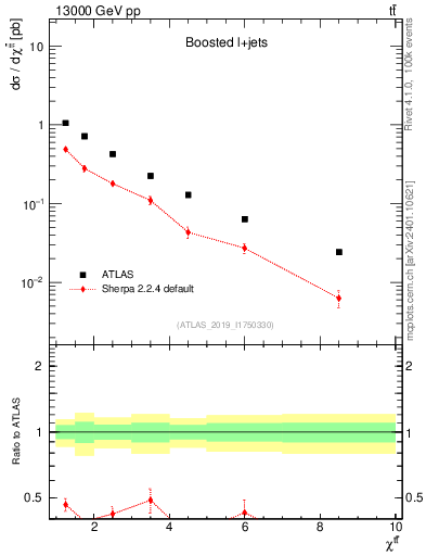 Plot of ttbar.chi in 13000 GeV pp collisions