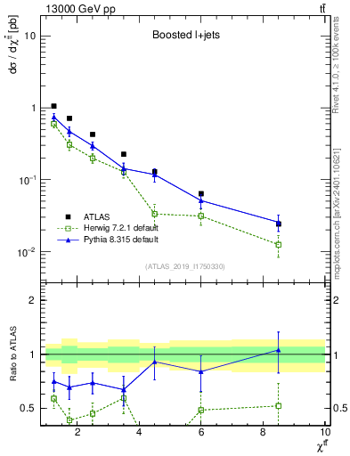 Plot of ttbar.chi in 13000 GeV pp collisions