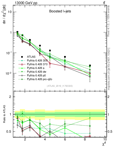 Plot of ttbar.chi in 13000 GeV pp collisions