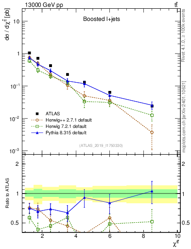 Plot of ttbar.chi in 13000 GeV pp collisions