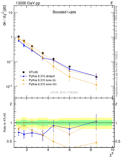 Plot of ttbar.chi in 13000 GeV pp collisions