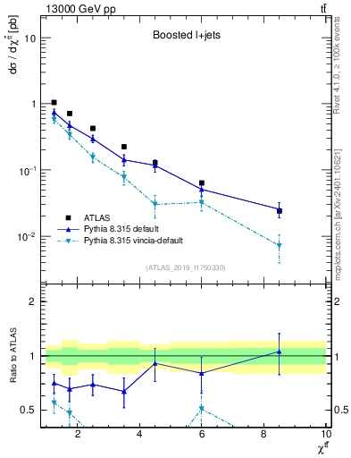 Plot of ttbar.chi in 13000 GeV pp collisions