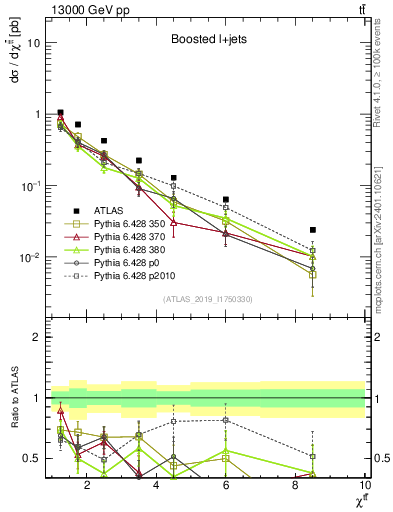 Plot of ttbar.chi in 13000 GeV pp collisions
