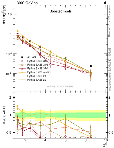 Plot of ttbar.chi in 13000 GeV pp collisions