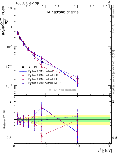 Plot of ttbar.chi in 13000 GeV pp collisions