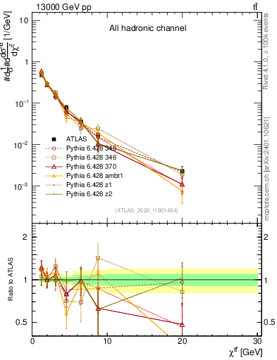 Plot of ttbar.chi in 13000 GeV pp collisions