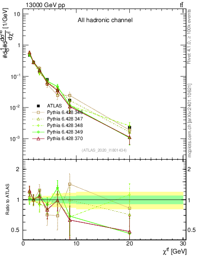 Plot of ttbar.chi in 13000 GeV pp collisions