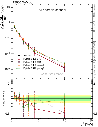 Plot of ttbar.chi in 13000 GeV pp collisions
