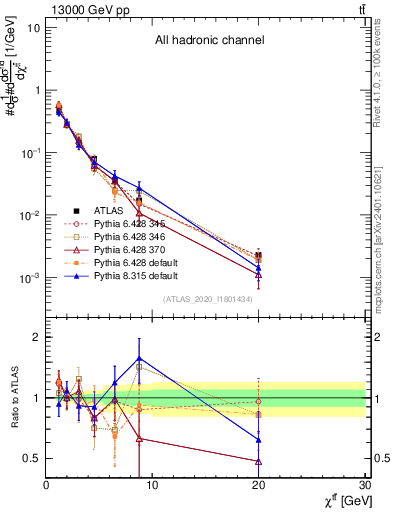 Plot of ttbar.chi in 13000 GeV pp collisions