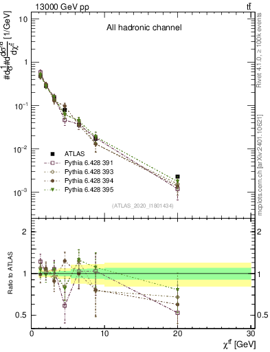 Plot of ttbar.chi in 13000 GeV pp collisions