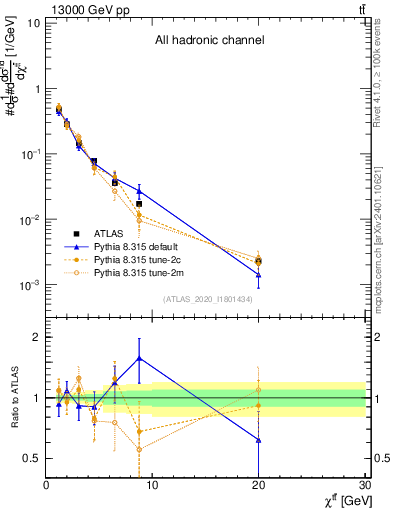 Plot of ttbar.chi in 13000 GeV pp collisions
