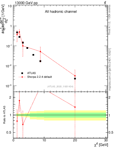 Plot of ttbar.chi in 13000 GeV pp collisions