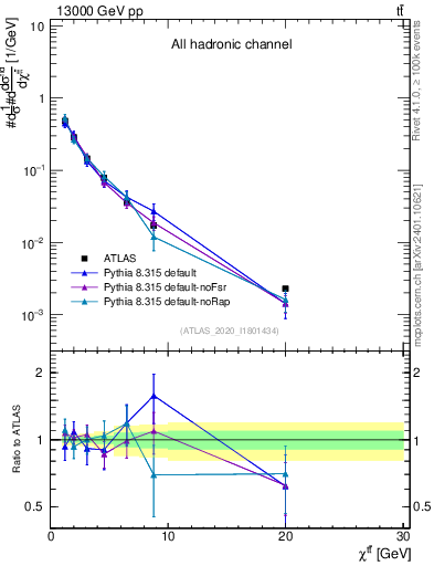 Plot of ttbar.chi in 13000 GeV pp collisions